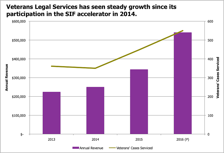 Veterans Legal Services Growth Graph